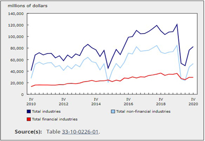 Corporate Income Rose 7.9% in Q4