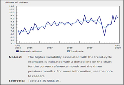 Value of Building Permits Dropped 4.1% in December