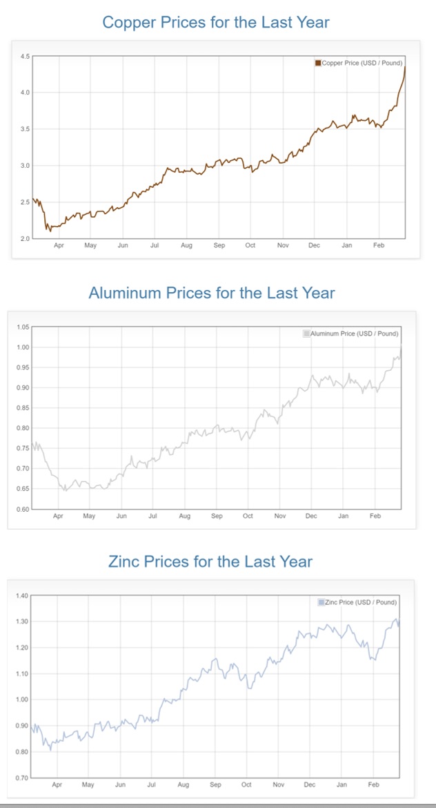 Marketing Charts