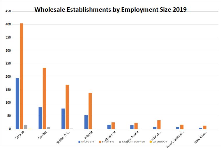 Wholesale Establishments by Employment Size 2019