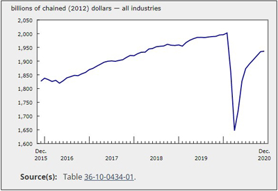 GDP Increased in December for 8th Consecutive Month