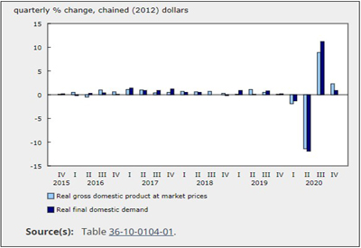 GDP Grew 2.3% in Q4 2020