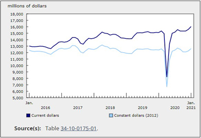 Investment in Building Construction - January 2021