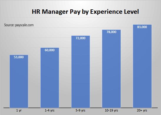 HR Manager Pay by Experience Level
