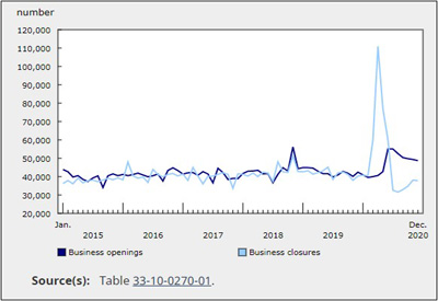 Business Opening and Closings Remained Steady in December