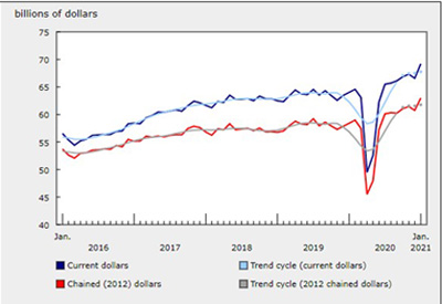 Wholesale Product Sales Up 4% in January