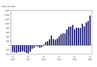 Canada’s International Investment Position, Fourth Quarter 2020