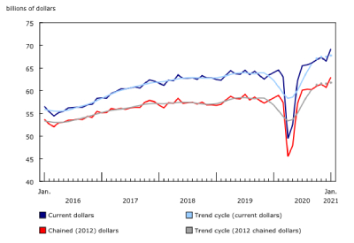 Canada Wholesale Trade for January 2021