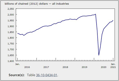 GDP Rose in January for 9th Month