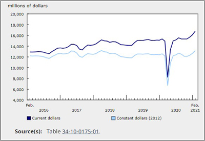 Investment in Building Construction Rose 4.2% in February