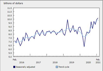 Value of Building Permits - February 2021