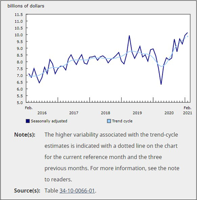 Value of Building Permits - February 2021