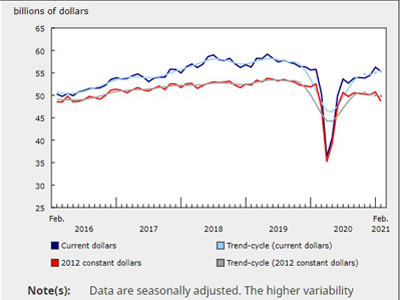 Manufacturing Sales Fell in February After January Increase