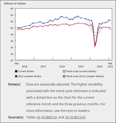 Manufacturing Sales - February 2021