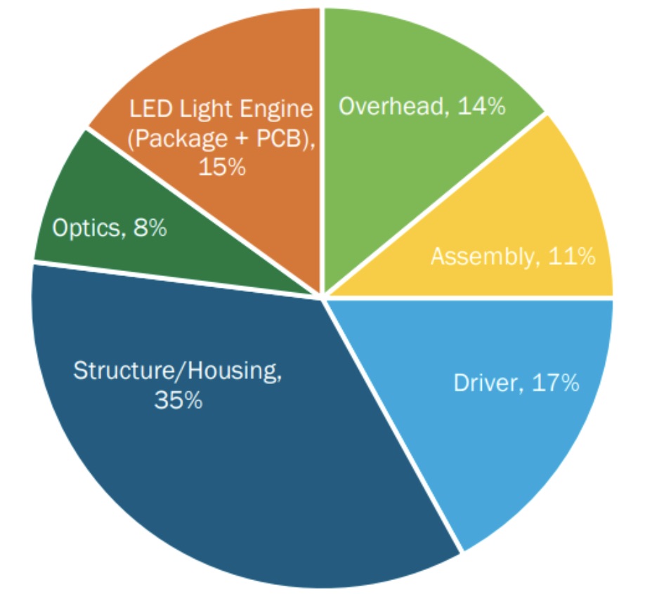 Cost Breakdown