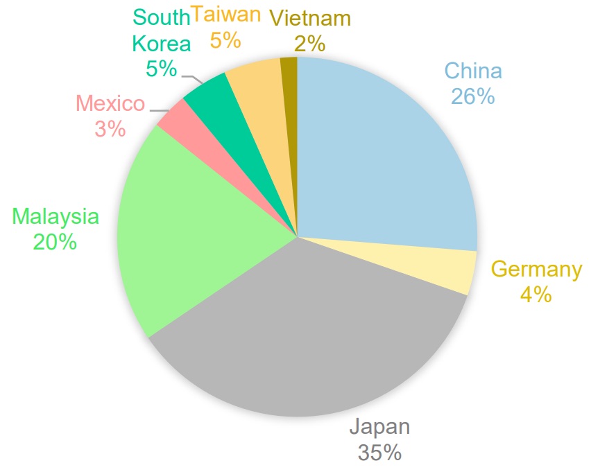 US Imports of LED Packages and Die