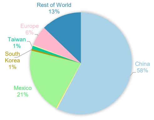 US Imports of LED luminaires