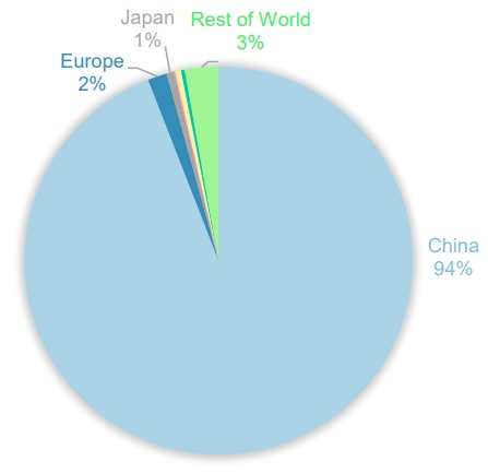 Global Trade Flow of LED Lamps