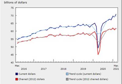 Wholesale Sales - March 2021