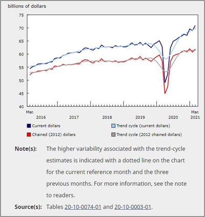 Wholesale Sales - March 2021