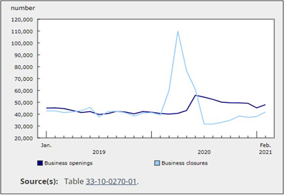 Business Openings Up 6.1% in February; Closures Up 10.4%