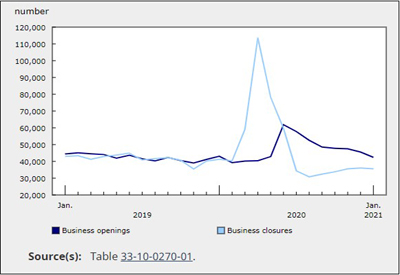 Business Openings and Closings Dip in January