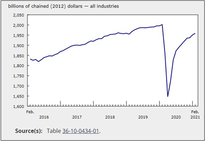 GDP Grew 0.4% in February — The 10th Monthly Increase