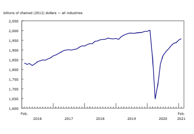 Canadian GDP by Industry, February 2021