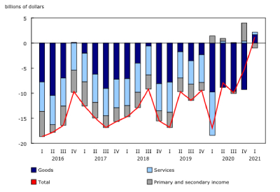 Canada’s Balance of International Payments $1.2 billion for First Quarter 2021