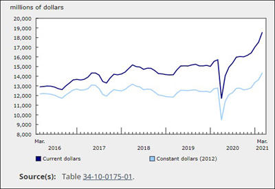 Investment in Building Construction Rose 5.9% in March