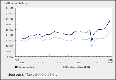 Investment in Building Construction Rose 6.3% in April