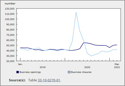 Business Openings Increased 1.6% in March