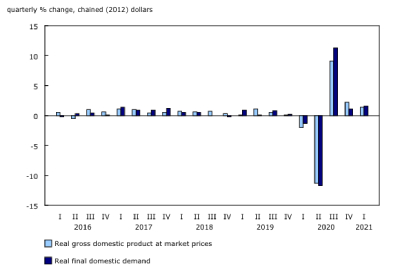 CEW GDP Demand 400