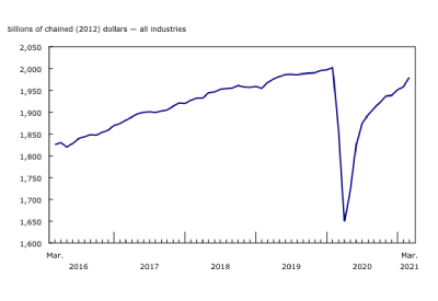 Canadian Gross Domestic Product by Industry, March 2021