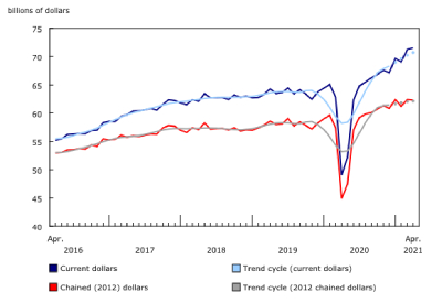 Canada Wholesale Trade, April 2021