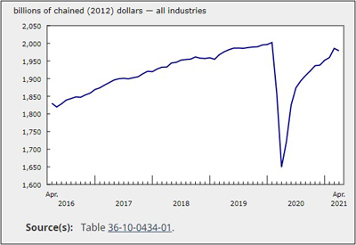 GDP Contracts in April After 11 Months of Increases