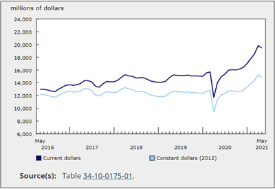 Investment in Building Construction - Seasonally Adjusted