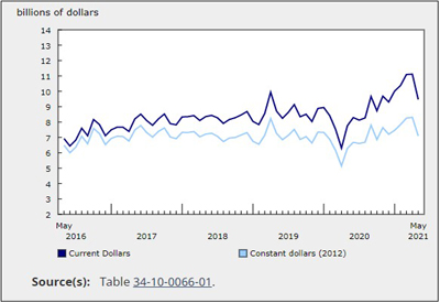 Value of Building Permits Declined in May