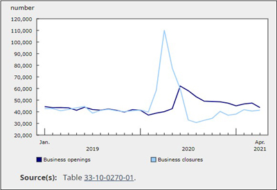 Early Spring COVID Restrictions Took a Toll on Closings and Openings