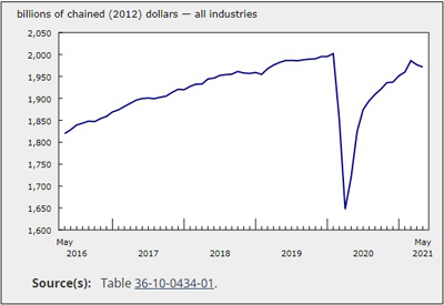 GDP Contracted 0.3% in May but Forecasted to Increase in June