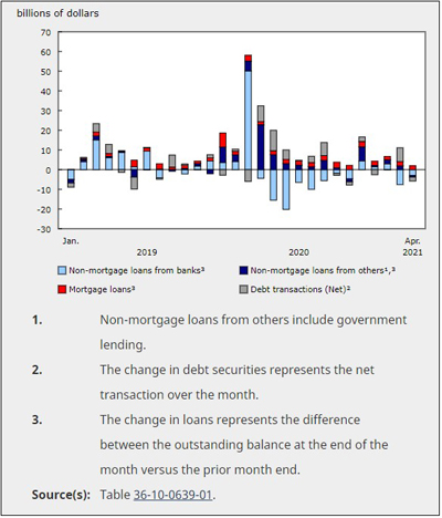 Non-Mortgage Borrowing from Chartered Banks in March 2020