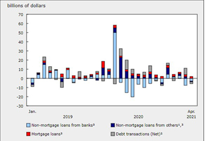 Non-Mortgage Borrowing From Chartered Banks in March 2020 Shattered the Previous Record