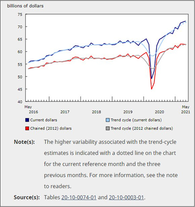 Wholesale Sales 2021