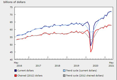 Wholesale Sales 2021