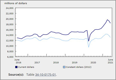 Building Construction Investments Decreased 4.5% in June