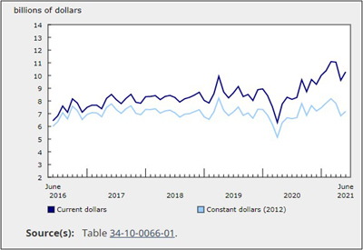 Total Value of Building Permits Rose 6.9% to $10.3 Billion in June