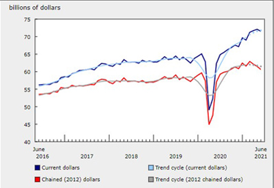 Wholesale Sales - June 2021