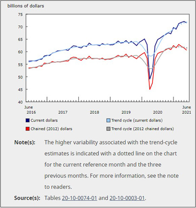 Wholesale Sales - June 2021