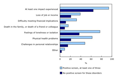 Symptoms of mental health disorders over the course of the COVID-19 pandemic