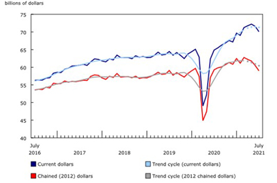 Wholesale Sales - July 2021